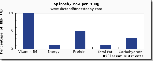 chart to show highest vitamin b6 in spinach per 100g